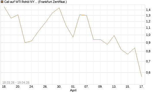 Call auf WTI Rohöl NYMEX 07/26 [BNP Paribas Emissions- und Handelsges.] Chart