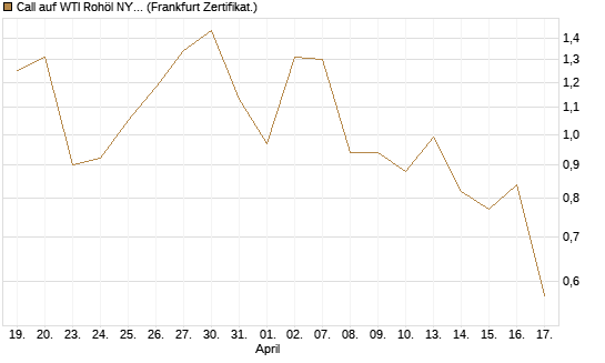 Call auf WTI Rohöl NYMEX 07/26 [BNP Paribas Emissions- und Handelsges.] Chart