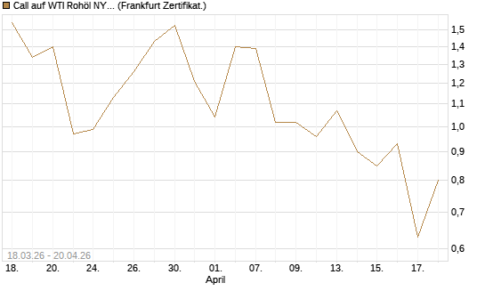 Call auf WTI Rohöl NYMEX 07/26 [BNP Paribas Emissions- und Handelsges.] Chart