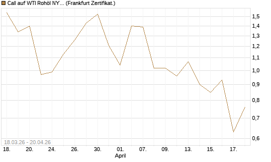 Call auf WTI Rohöl NYMEX 07/26 [BNP Paribas Emissions- und Handelsges.] Chart