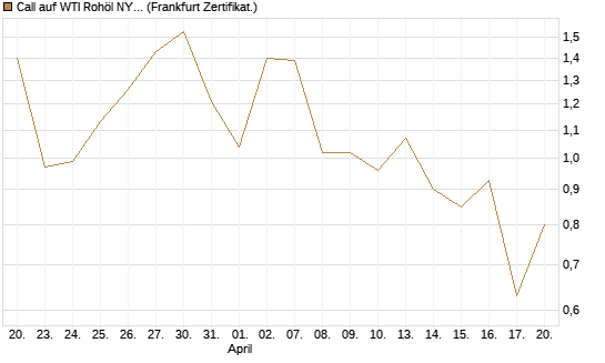 Call auf WTI Rohöl NYMEX 07/26 [BNP Paribas Emissions- und Handelsges.] Chart