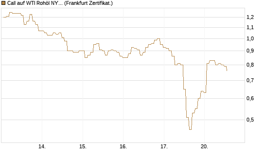Call auf WTI Rohöl NYMEX 07/26 [BNP Paribas Emissions- und Handelsges.] Chart