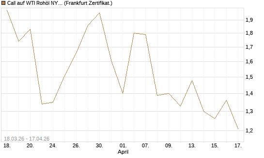 Call auf WTI Rohöl NYMEX 07/26 [BNP Paribas Emissions- und Handelsges.] Chart