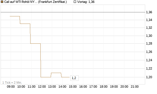 Call auf WTI Rohöl NYMEX 07/26 [BNP Paribas Emissions- und Handelsges.] Chart