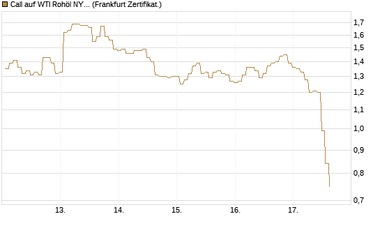 Call auf WTI Rohöl NYMEX 07/26 [BNP Paribas Emissions- und Handelsges.] Chart