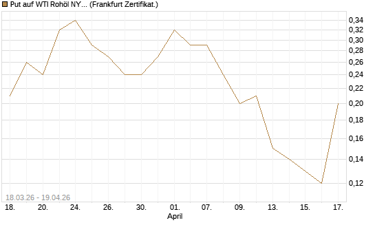 Put auf WTI Rohöl NYMEX 07/26 [BNP Paribas Emissions- und Handelsges.] Chart