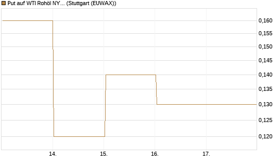 Put auf WTI Rohöl NYMEX 07/26 [BNP Paribas Emissions- und Handelsges.] Chart