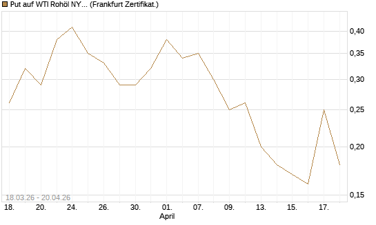 Put auf WTI Rohöl NYMEX 07/26 [BNP Paribas Emissions- und Handelsges.] Chart
