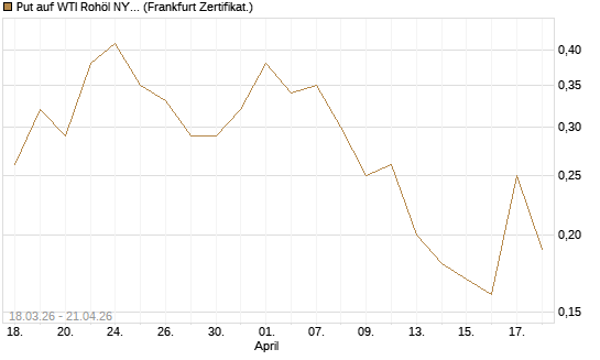Put auf WTI Rohöl NYMEX 07/26 [BNP Paribas Emissions- und Handelsges.] Chart