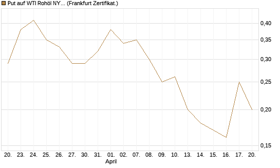 Put auf WTI Rohöl NYMEX 07/26 [BNP Paribas Emissions- und Handelsges.] Chart