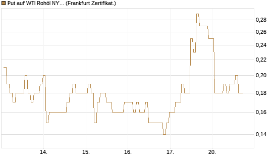 Put auf WTI Rohöl NYMEX 07/26 [BNP Paribas Emissions- und Handelsges.] Chart