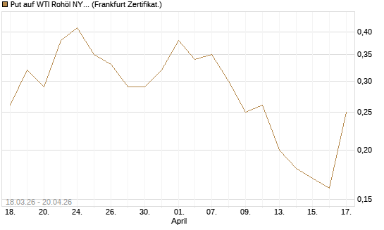 Put auf WTI Rohöl NYMEX 07/26 [BNP Paribas Emissions- und Handelsges.] Chart