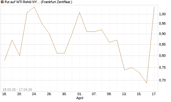Put auf WTI Rohöl NYMEX 07/26 [BNP Paribas Emissions- und Handelsges.] Chart