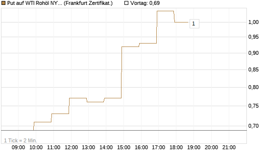 Put auf WTI Rohöl NYMEX 07/26 [BNP Paribas Emissions- und Handelsges.] Chart