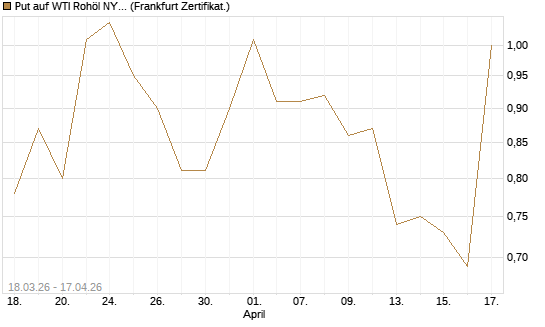 Put auf WTI Rohöl NYMEX 07/26 [BNP Paribas Emissions- und Handelsges.] Chart
