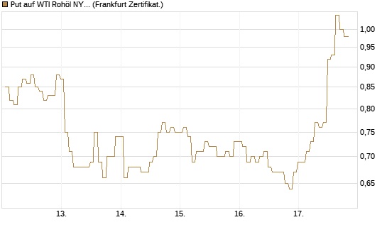 Put auf WTI Rohöl NYMEX 07/26 [BNP Paribas Emissions- und Handelsges.] Chart