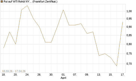 Put auf WTI Rohöl NYMEX 07/26 [BNP Paribas Emissions- und Handelsges.] Chart