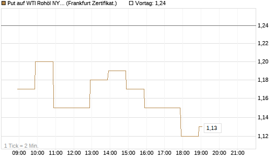 Put auf WTI Rohöl NYMEX 07/26 [BNP Paribas Emissions- und Handelsges.] Chart