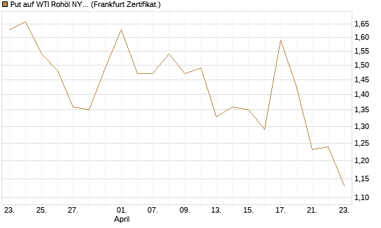 Put auf WTI Rohöl NYMEX 07/26 [BNP Paribas Emissions- und Handelsges.] Chart