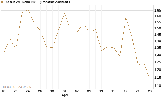 Put auf WTI Rohöl NYMEX 07/26 [BNP Paribas Emissions- und Handelsges.] Chart