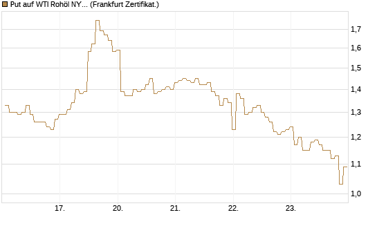 Put auf WTI Rohöl NYMEX 07/26 [BNP Paribas Emissions- und Handelsges.] Chart