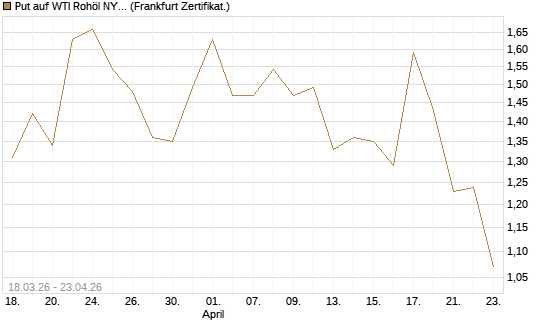 Put auf WTI Rohöl NYMEX 07/26 [BNP Paribas Emissions- und Handelsges.] Chart