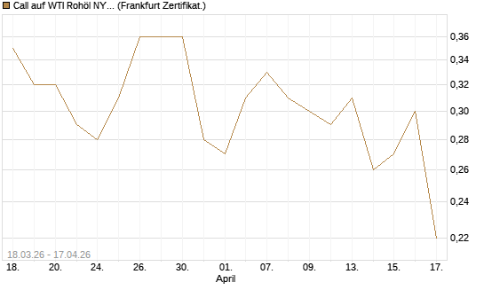Call auf WTI Rohöl NYMEX 06/27 [BNP Paribas Emissions- und Handelsges.] Chart