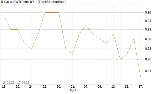 Call auf WTI Rohöl NYMEX 06/27 [BNP Paribas Emissions- und Handelsges.] Chart