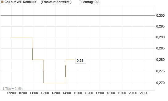 Call auf WTI Rohöl NYMEX 06/27 [BNP Paribas Emissions- und Handelsges.] Chart