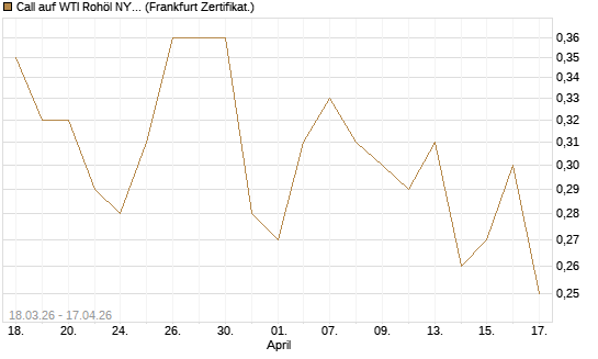 Call auf WTI Rohöl NYMEX 06/27 [BNP Paribas Emissions- und Handelsges.] Chart