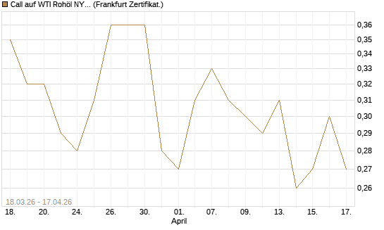 Call auf WTI Rohöl NYMEX 06/27 [BNP Paribas Emissions- und Handelsges.] Chart