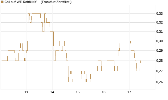 Call auf WTI Rohöl NYMEX 06/27 [BNP Paribas Emissions- und Handelsges.] Chart