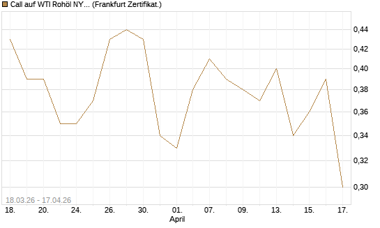 Call auf WTI Rohöl NYMEX 06/27 [BNP Paribas Emissions- und Handelsges.] Chart