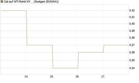 Call auf WTI Rohöl NYMEX 06/27 [BNP Paribas Emissions- und Handelsges.] Chart