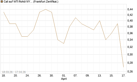 Call auf WTI Rohöl NYMEX 06/27 [BNP Paribas Emissions- und Handelsges.] Chart