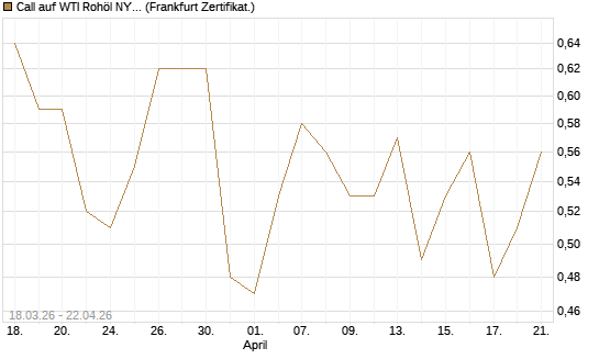 Call auf WTI Rohöl NYMEX 06/27 [BNP Paribas Emissions- und Handelsges.] Chart