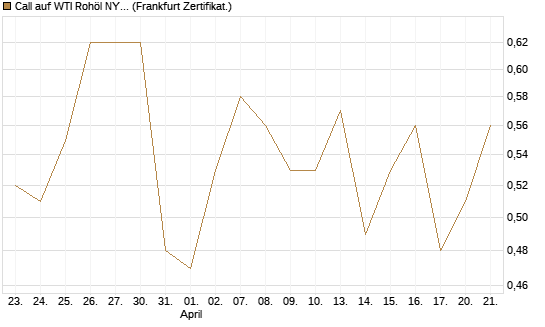 Call auf WTI Rohöl NYMEX 06/27 [BNP Paribas Emissions- und Handelsges.] Chart