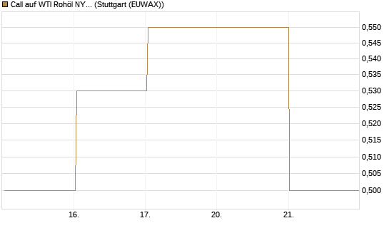 Call auf WTI Rohöl NYMEX 06/27 [BNP Paribas Emissions- und Handelsges.] Chart