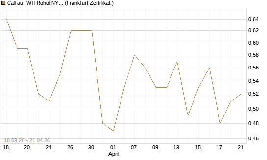 Call auf WTI Rohöl NYMEX 06/27 [BNP Paribas Emissions- und Handelsges.] Chart