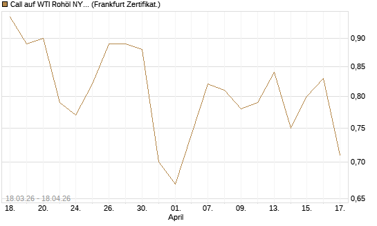 Call auf WTI Rohöl NYMEX 06/27 [BNP Paribas Emissions- und Handelsges.] Chart