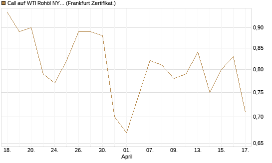Call auf WTI Rohöl NYMEX 06/27 [BNP Paribas Emissions- und Handelsges.] Chart