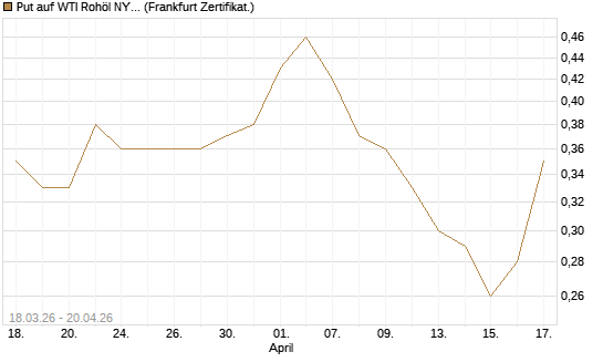 Put auf WTI Rohöl NYMEX 06/27 [BNP Paribas Emissions- und Handelsges.] Chart