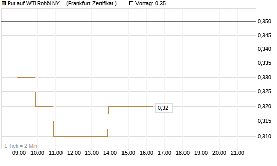 Put auf WTI Rohöl NYMEX 06/27 [BNP Paribas Emissions- und Handelsges.] Chart