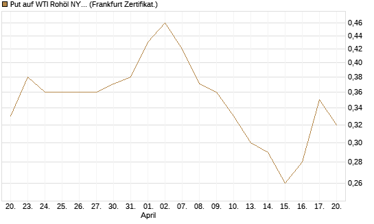 Put auf WTI Rohöl NYMEX 06/27 [BNP Paribas Emissions- und Handelsges.] Chart