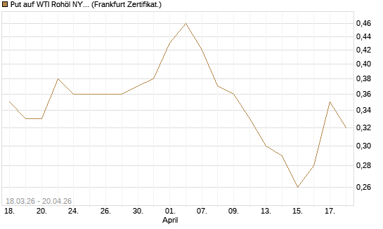 Put auf WTI Rohöl NYMEX 06/27 [BNP Paribas Emissions- und Handelsges.] Chart