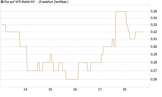 Put auf WTI Rohöl NYMEX 06/27 [BNP Paribas Emissions- und Handelsges.] Chart