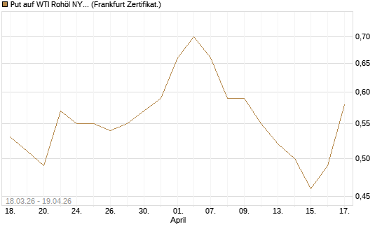 Put auf WTI Rohöl NYMEX 06/27 [BNP Paribas Emissions- und Handelsges.] Chart