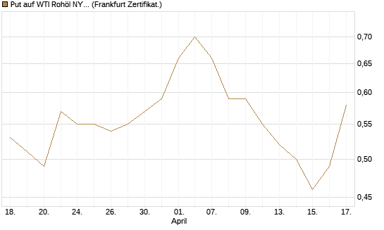 Put auf WTI Rohöl NYMEX 06/27 [BNP Paribas Emissions- und Handelsges.] Chart