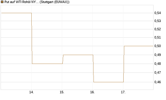 Put auf WTI Rohöl NYMEX 06/27 [BNP Paribas Emissions- und Handelsges.] Chart