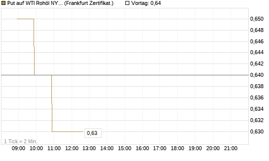 Put auf WTI Rohöl NYMEX 06/27 [BNP Paribas Emissions- und Handelsges.] Chart